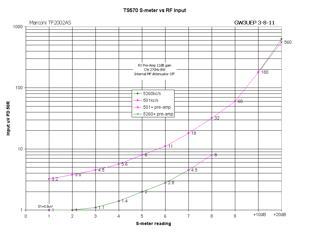 TS570 S-meter vs RF Input